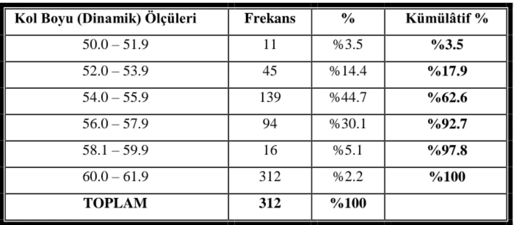 Tablo  11  incelendiğinde  giysi  kalıbı  hazırlamada  kullanılmak  üzere  antropometrik ölçüleri alınan obez kadınlardan %3.5‟ inin 50.0-51.9cm, %14.4‟ünün  52.0-53.9cm, %44.7‟ sinin 54.0-55.9cm, %30.1‟ inin 56.0-57.9cm, %5.1 „ inin  58.0-59.9cm  ve  %2.2