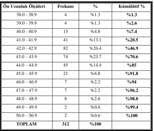 Tablo  13  incelendiğinde  giysi  kalıbı  hazırlamada  kullanılmak  üzere  antropometrik ölçüleri alınan obez kadınlardan %1.3‟ ünün 38.0-38.9cm, %1.3‟ünün  39.0-39.9cm, %4.8‟ inin 40.0-40.9cm, %13.1‟ inin 41.0-41.9cm,  %26.4 „ ünün  42.0-42.9cm,  %23.7‟si