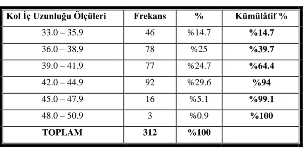 Tablo  18  incelendiğinde  giysi  kalıbı  hazırlamada  kullanılmak  üzere  antropometrik ölçüleri alınan obez kadınlardan  %0.3‟ ünün 26.0-27.9cm, %3.1‟inin 