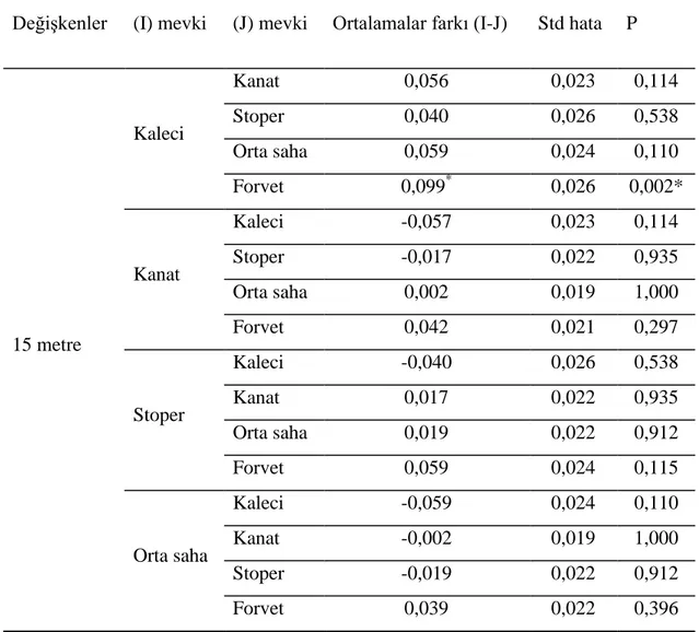 Çizelge 3.4. AraĢtırmaya katılan futbolcuların mevkilerine göre 15 metre süratlenme  özelliklerinin çoklu karĢılaĢtırılması