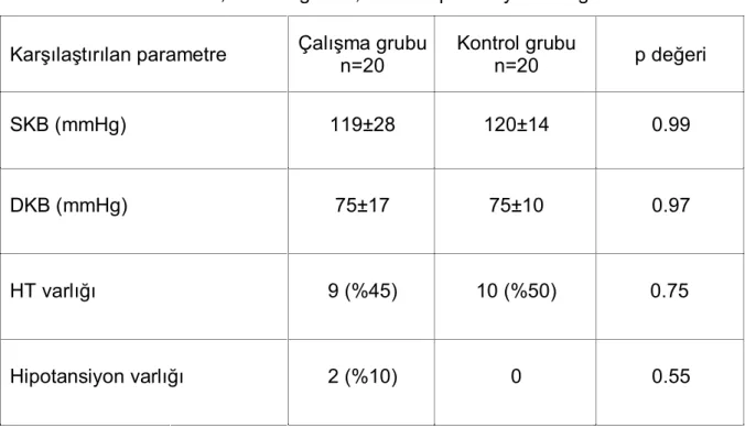 Tablo 9 Hastaların SKB, DKB değerleri, HT ve hipotansiyon varlığı  