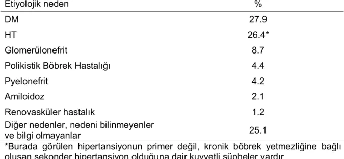 Tablo  5  Türkiye’de  2008  yılı  sonu  itibarıyla  kronik  HD  programında  izlemde  olan  hastaların etiyolojik nedenlere göre dağılımı 