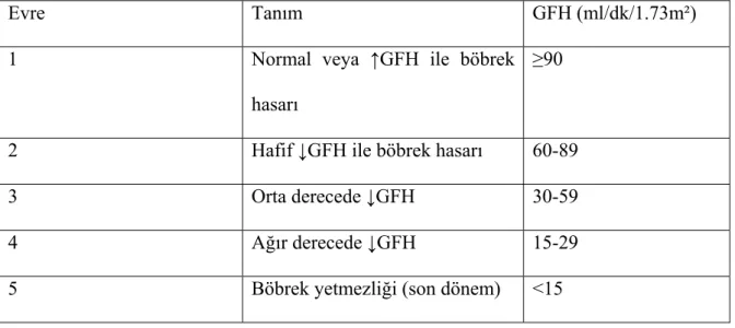 Tablo 1.Kronik Böbrek Hastalığı Evreleri: 