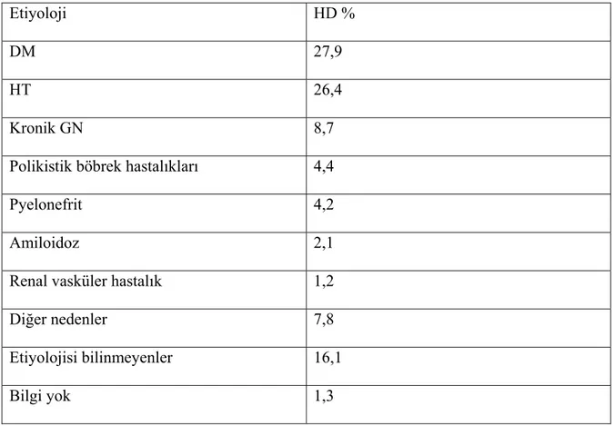 Tablo 2: Ülkemizde 2008 yıl sonu itibarıyla kronik  HD programında izlemde olan hastaların  etiyolojik nedenlere göre dağılımı (690 merkez) 