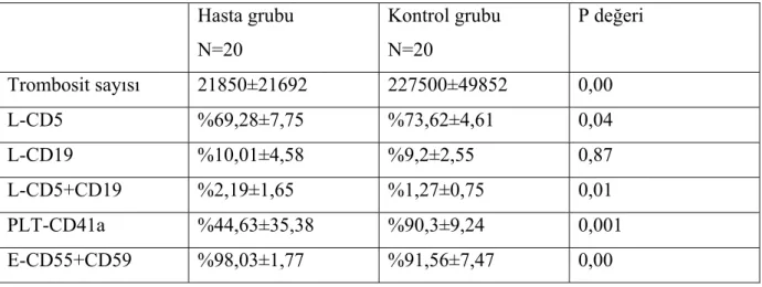 Tablo 5. Gruplar arasında trombosit sayısı ve CD ekspresyon oranlarının karşılaştırılması 
