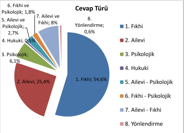 Şekil 13: Cevap Türü  1. Fıkhi; 54,6% 2. Ailevi; 25,4%3. Psikolojik; 6,1%4. Hukuki; 0,5%5. Ailevi ve Psikolojik; 2,7%6. Fıkhi ve Psikolojik; 1,8% 7. Ailevi ve Fıkhi; 8% 8.  Yönlendirme; 0,6% Cevap Türü 1. Fıkhi 2. Ailevi 3. Psikolojik4. Hukuki 5. Ailevi ‐ 