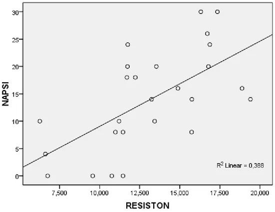 Grafik 3: Tedavi öncesi NAPSİ  ile tedavi öncesi resistin düzeyleri arasındaki pozitif  korelasyonu gösteren grafik