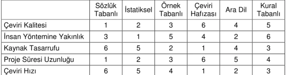 Tablo Değerlendirmesi: 
