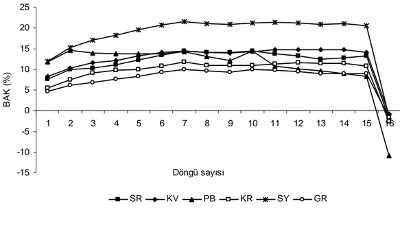 Şekil 4.8 3.Seri (15 döngü) numunelerin  tuz kristalleşmesi sonrası   devir  sayısına  bağlı bağıl ağırlık kayıp  değişimi 