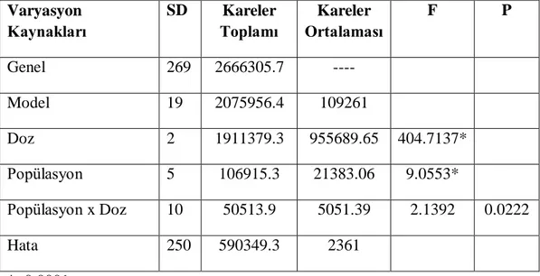 Çizelge 4. 6. S. marianum Bitkisinde Bitki Başına Organik Gübre Dozlarında Tespit  Edilen Yaş Herba Verimlerine Ait Ortalama Değerler (g/bitki) 