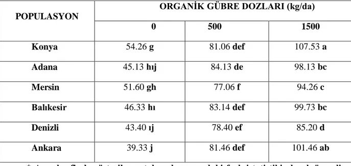 Çizelge  4.  10.  S.  marianum  Bitkisinde  Farklı  Organik  Gübre  Dozlarında  Tespit  Edilen Bitki Başına Drog Herba Verimine Ait Ortalama Değerler (g/bitki) 