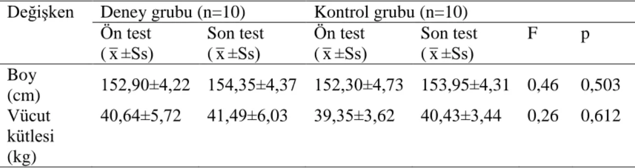 Çizelge 1. Deney ve kontrol grubunun yaĢ ve spor yaĢı ortalama ve standart sapma  değerleri