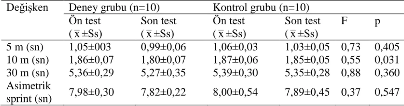 Çizelge 3. Deney ve kontrol grubunun sürat özelliğinin varyans analizi sonuçları. 
