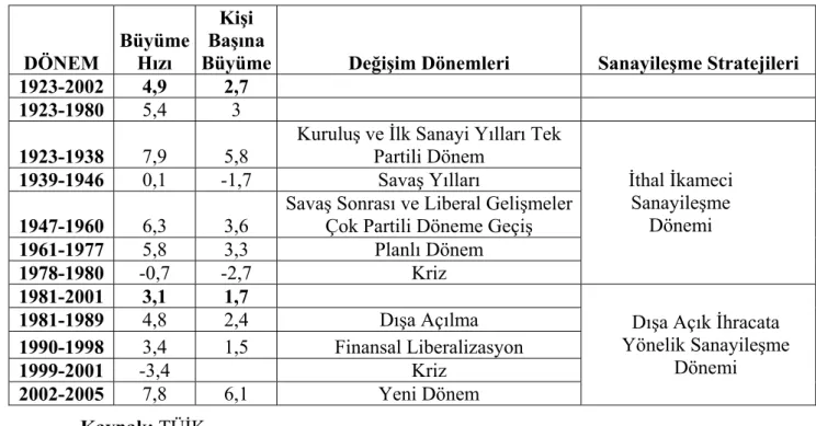 Tablo 1. Türkiye Ekonomisinde Değişim Dönemleri