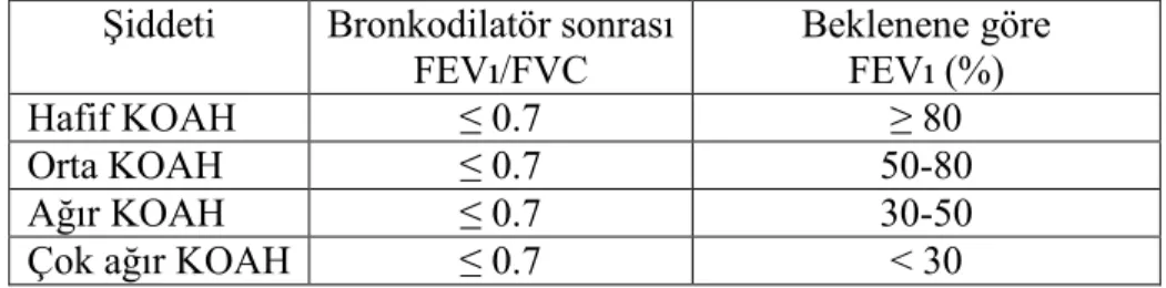 Tablo 3. Spirometrik sınıflandırma Şiddeti Bronkodilatör sonrası