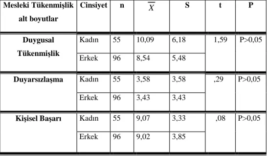 Tablo 9: Kadın ve Erkek Akademik Personelin Mesleki Tükenmişlik Puanları  Arasındaki T Testi Karşılaştırmasına İlişkin Tablo 