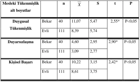 Tablo 10: Medeni Durumuna Göre  Akademik Personelin Mesleki Tükenmişlik  Puanları Arasındaki T Testi Karşılaştırmasına İlişkin Tablo 