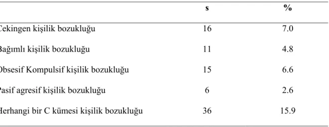 Tablo 4: Çalışmaya alınan gebe kadınlarda C kümesi kişilik bozukluklarının dağılımı (s=227) 