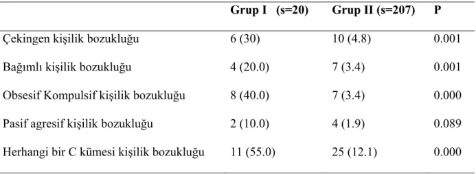 Tablo 10: GBOKB tanılı gebeler ile sağlıklı gebelerin C kümesi kişilik bozuklukları  yönünden karşılaştırılması, s (%) 