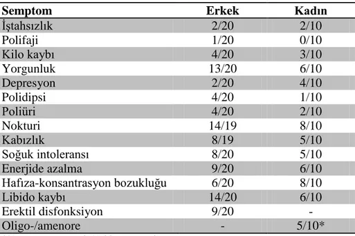 Tablo 4: RT alan nazofarinks kanserli hastalarda ortaya çıkan semptomlar 