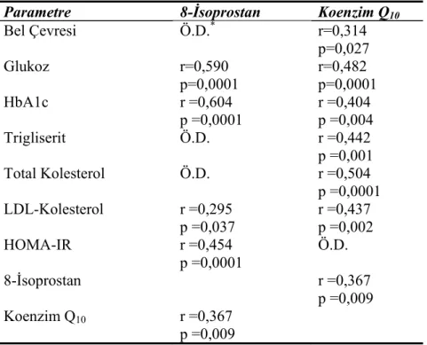 Tablo 6. 8-isoprostan ve CoQ 10  düzeyleri ile çeşitli demografik ve biyokimyasal ölçümler  arasındaki korelasyon analizi sonuçları 