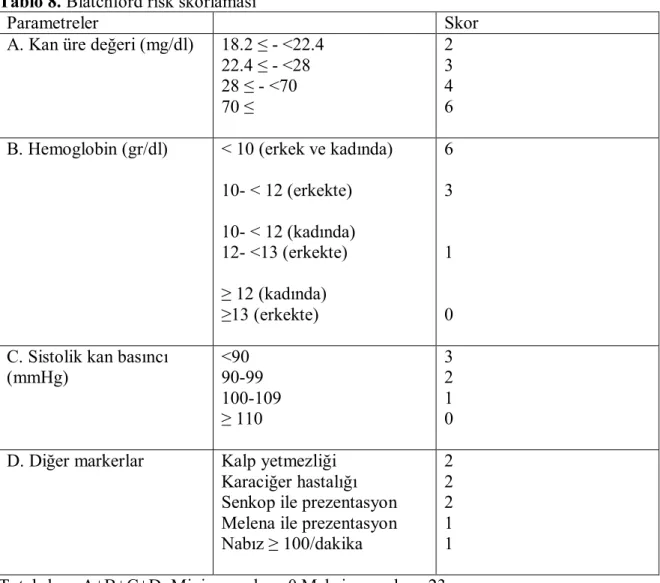 Tablo 8. Blatchford risk skorlaması 