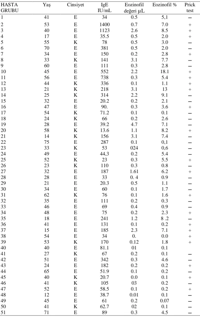 Tablo 7: NP’li hastalar n klinik parametreleri HASTA GRUBU Ya Cinsiyet IgE IU/mL Eozinofil de eri  µL Eozinofil  %  Pricktest 1 41 E 34 0.5 5,1 2 53 E 1400 0.7 7.0 + 3 40 E 1123 2.6 8.5 + 4 17 E 35.5 0.5 2.0 + 5 55 K 78 0.5 3.0 6 70 E 381 0.5 2.0 7 34 E 15