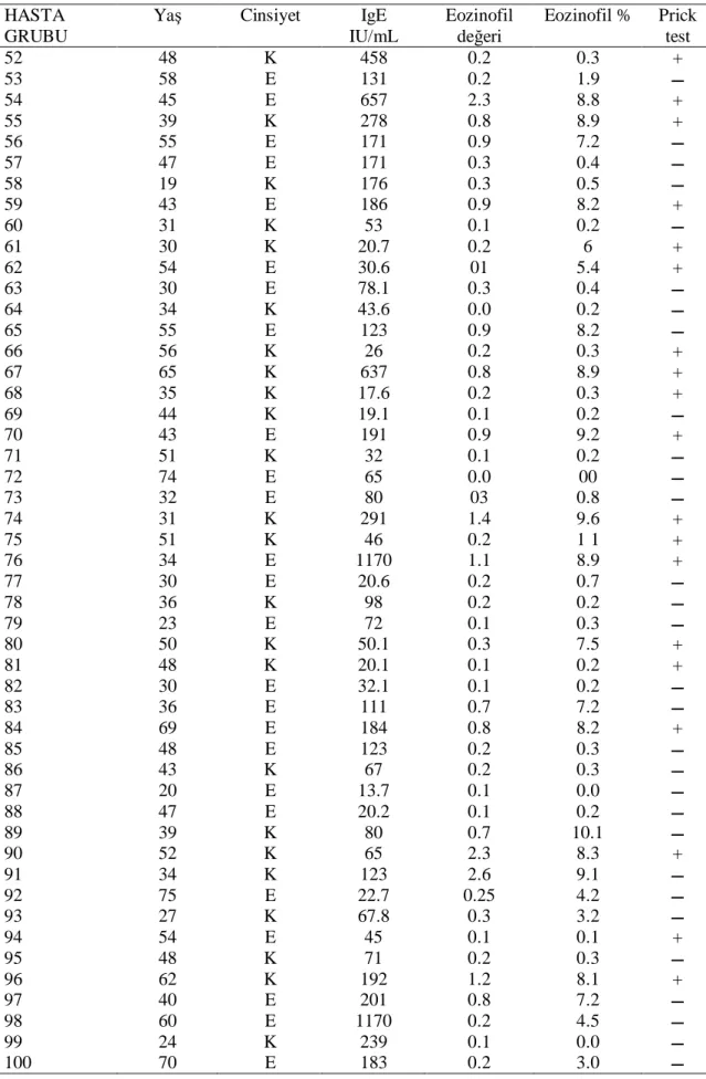 Tablo 7: NP’li hastalar n klinik parametreleri ( Tablo7’in devam ) HASTA GRUBU Ya Cinsiyet IgE IU/mL Eozinofilde eri Eozinofil  %  Pricktest 52 48 K 458 0.2 0.3 + 53 58 E 131 0.2 1.9 54 45 E 657 2.3 8.8 + 55 39 K 278 0.8 8.9 + 56 55 E 171 0.9 7.2 57 47 E 1