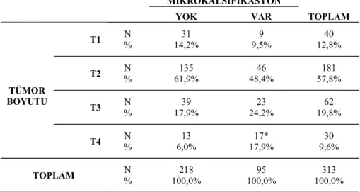 Tablo 2. Tümör boyutu ve mikrokalsifikasyon arasındaki ilişki MİKROKALSİFİKASYON  TOPLAM YOK VAR  TÜMOR  BOYUTU  T1  N  %  31  14,2%  9  9,5%  40  12,8% T2 N % 135 61,9% 46 48,4% 181 57,8%  T3  N  %  39  17,9%  23  24,2%  62  19,8%  T4  N  %  13  6,0%  17*