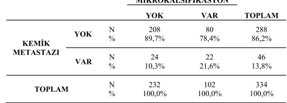 Tablo 4. Mikrokalsifikasyon ve tanı anında kemik metastazı arasındaki ilişki 