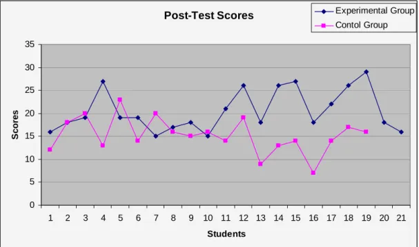 Figure 5 Post-Test Scores for the Experimental and Control Groups 
