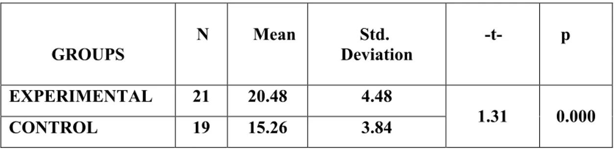 Table 2. Comparison of the Experimental and the Control Group for the                  Post-Test Results  GROUPS     N      Mean                    Std