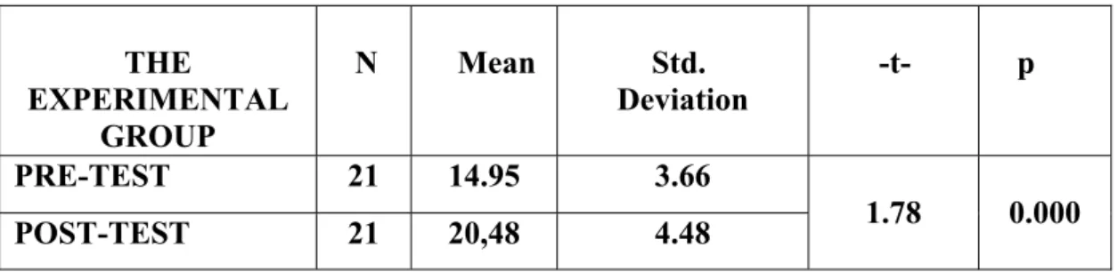 Table 3. Comparison of the Pre-test with Post-test Results within the  Experimental Group  THE  EXPERIMENTAL     GROUP     N      Mean                    Std