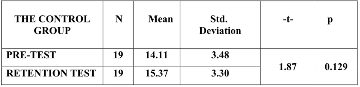 Table 5. Comparison of the Pre-test with Retention test Results within the     Control Group  THE CONTROL  GROUP     N      Mean                    Std