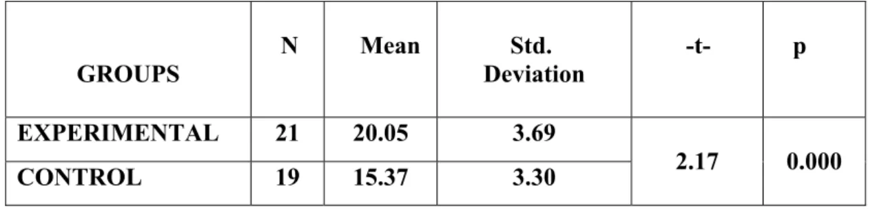 Table 7. Comparison of the Experimental and the Control Group for the                Retention Test Results 