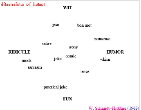 Figure 1 Dimensions of Humor 