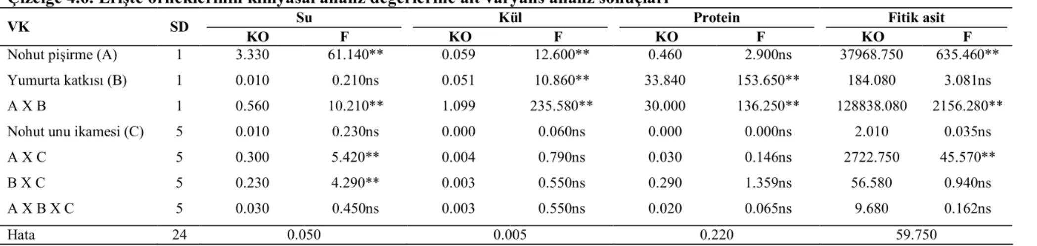 Çizelge 4.6. Erişte örneklerinin kimyasal analiz değerlerine ait varyans analiz sonuçları  VK  SD  Su            KO                   F  Kül           KO                      F  Protein           KO                     F  Fitik asit  KO                    
