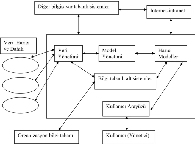 Şekil 2.1 Karar destek sistemlerinin temel bileşenleri (Turban 1995). 