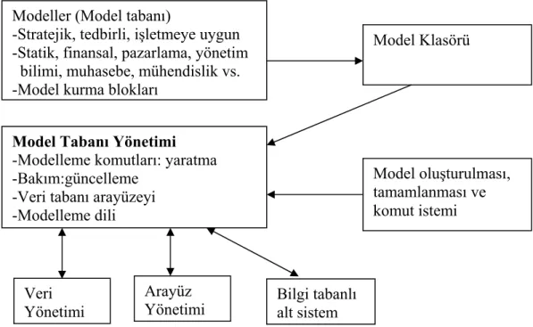 Şekil 2.3 Model yönetimi alt sistem yapısı (Gökçen 2005). 