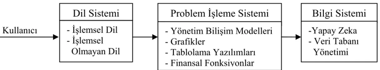 Şekil 2.4 Yazılım sisteminin bileşenleri (Altaş 1994) 