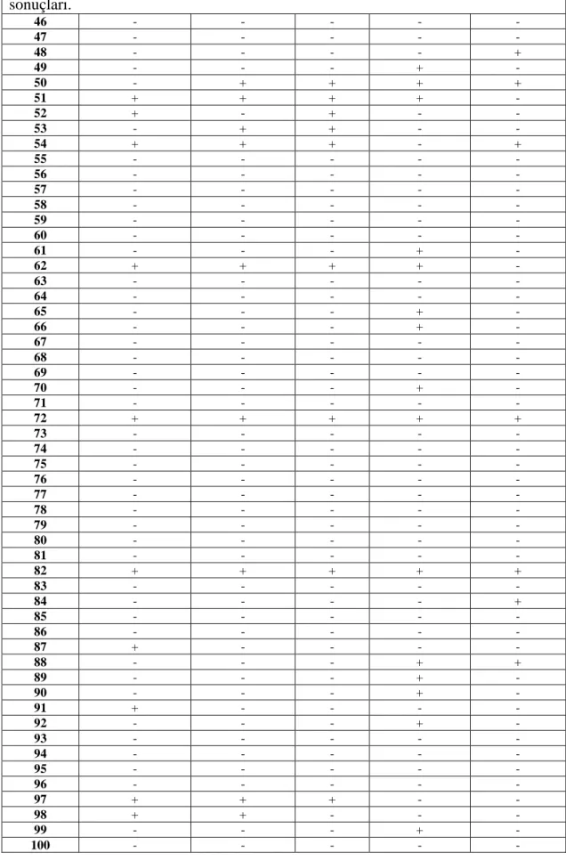 Çizelge  3.3  (Devam).  ELISA,  Dot-ELISA  ve  ticari  ELISA  ile  elde  edilen  test  sonuçları
