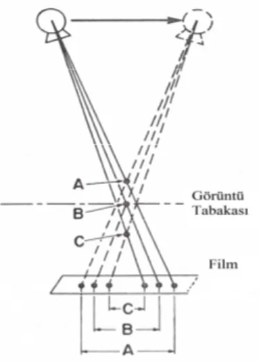 Şekil  1.7.  Panoramikte  X  ışınının  çeneye  geliş  şekli  (Langland  ve  Langlais  1997)