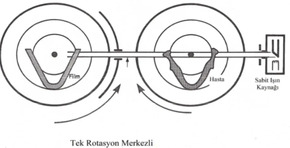 Şekil  1.2.  İki  rotasyon  merkezli  panoramik  makinenin  şematik  görünümü  (Langland ve ark 1989)