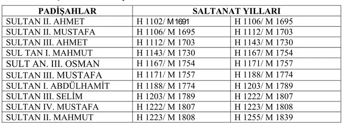 Tablo 1: Padişahların saltanat yılları ve beratların diizenlenme tarihleri 