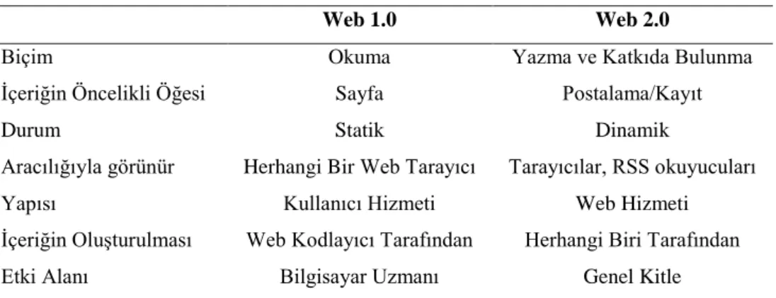Tablo 1.1. Web 1.0 ve Web 2.0 Arasındaki Farklar 
