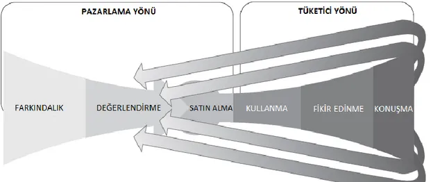 Şekil 1.5. Sosyal Medya Geri Bildirim Döngüsü 