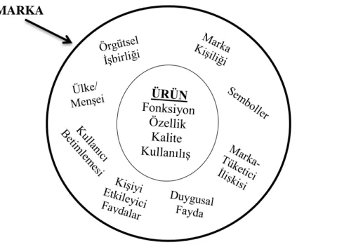 Şekil 2.6. Marka ve Ürün İlişkisi 