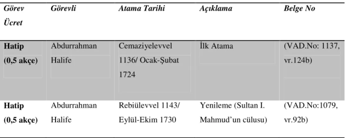 Tablo 10. Hacı Đbrahim Camii görevlileri  Görev 