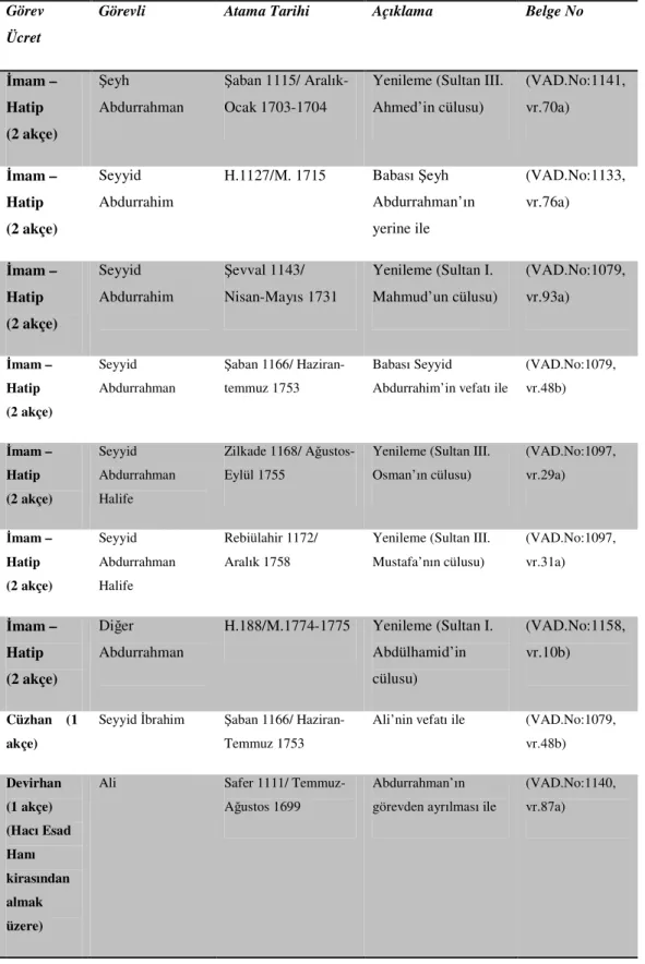 Tablo 14. Hacı Mahmud Camii görevlileri 