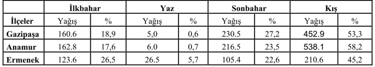 Tablo 26. Gazipaşa, Anamur ve Ermenek’te Yıllık OrtalamaYağışın Mevsimlere Göre  Dağılışı (mm) ve Yüzdeleri 